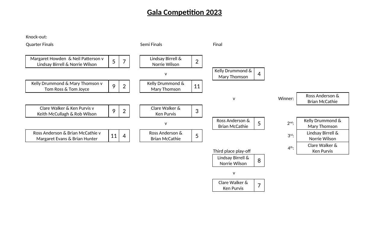 Gala results - Finals