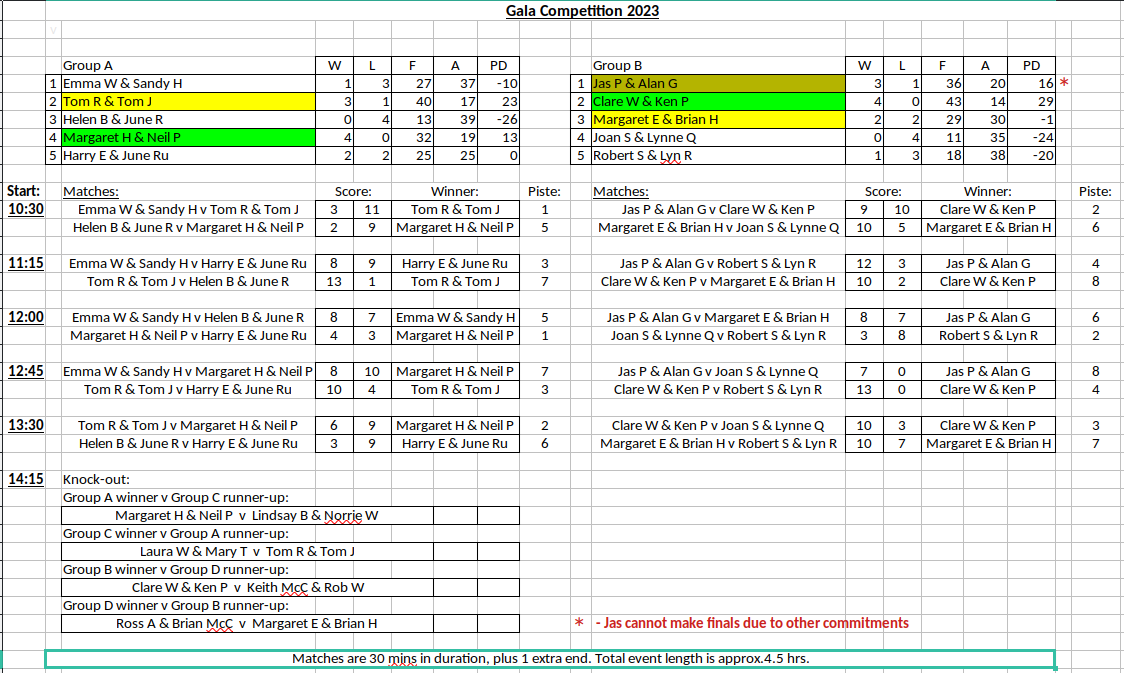 Gala results - Groups A & B