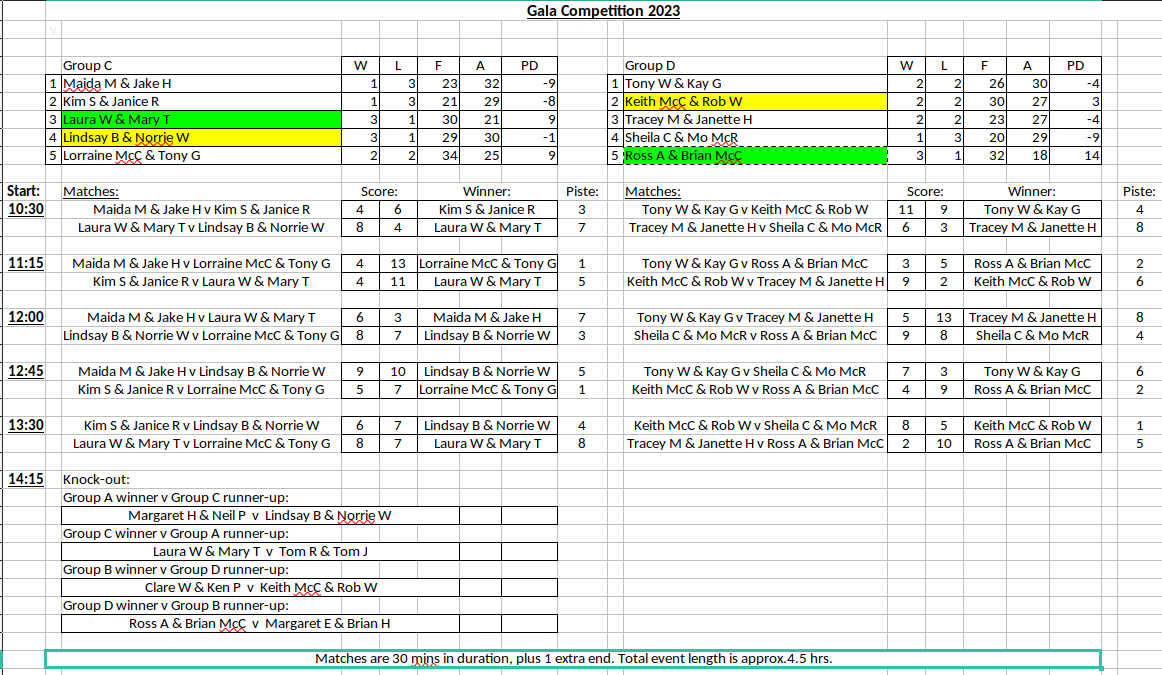 Gala results - Groups C & D